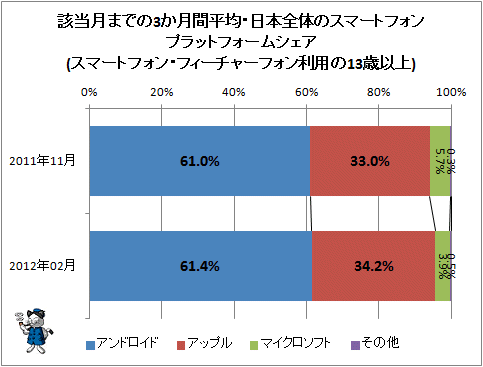 ↑ 該当月までの3か月間平均・日本全体のスマートフォンプラットフォームシェア(スマートフォン・フィーチャーフォン利用の13歳以上)