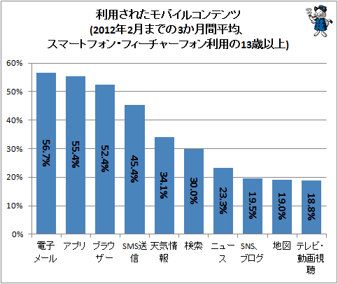 ↑ 利用されたモバイルコンテンツ(2012年2月までの3か月間平均、スマートフォン・フィーチャーフォン利用の13歳以上)