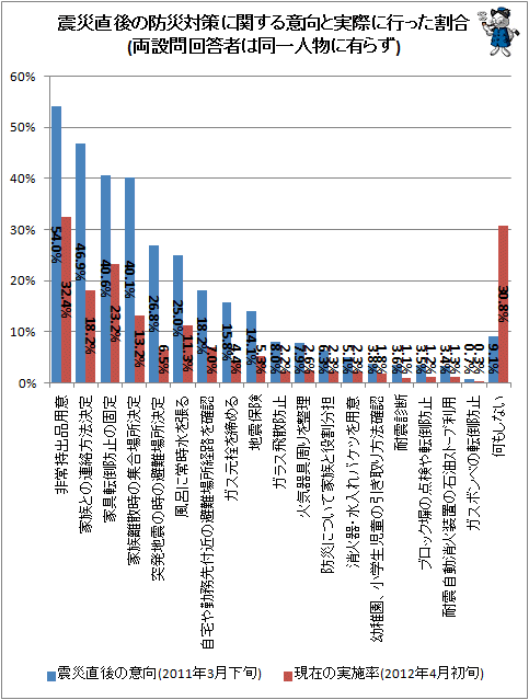 ↑ 震災直後の防災対策に関する意向と実際に行った割合(両設問回答者は同一人物に有らず)