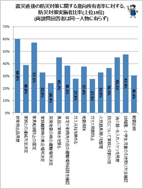 ↑ 震災直後の防災対策に関する意向所有者率に対する、防災対策実施者比率(上位15位)(両設問回答者は同一人物に有らず)(※横軸は最初のグラフと同じ並び)
