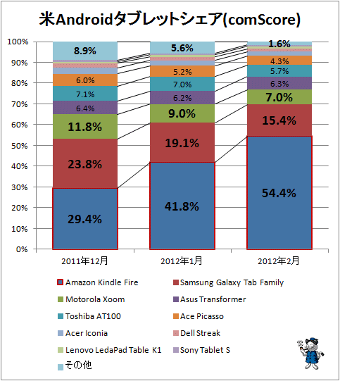 ↑ 米Androidタブレットシェア(comScore)