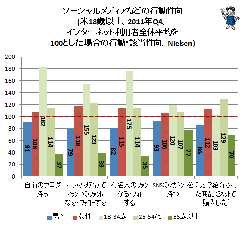  ǥʤɤιư(18аʾ塢2011ǯQ4󥿡ͥåѼʿѤ100ȤιưNielsen)ʬǽʣƤʬ(25-34)뤬ʸΤޤޡΤʶʬǤϤʤǯءءؤȤۣʶʬǤοФᡢ¿ޤޤ̤ȿꤵ