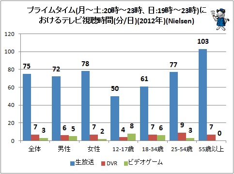 ↑ プライムタイム(月-土:20時-23時、日:19時-23時)におけるテレビ視聴時間(分/日)(2012年)(Nielsen)※世代区分で重複している部分(25-54歳)があるが、原文のまま。明確な区分ではなく、青年層・若年層・広域な中堅層・高齢層という曖昧な区分での数字を出すため、前後の世代も多少含ませた結果と推定される