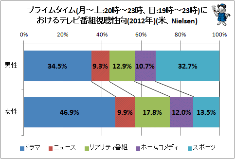 ↑ プライムタイム(月-土:20時-23時、日:19時-23時)におけるテレビ番組視聴性向(2012年)(米、Nielsen)