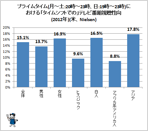 ↑ プライムタイム(月-土:20時-23時、日:19時-23時)における「タイムシフトでの」テレビ番組視聴性向(2012年)(米、Nielsen)