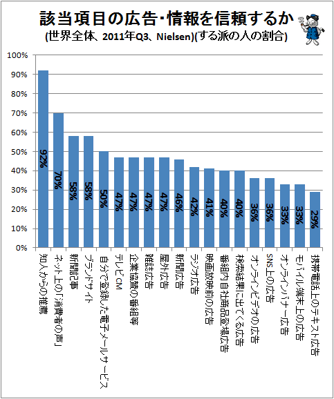 ↑ 該当項目の広告・情報を信頼するか(世界全体、2011年Q3、Nielsen)(する派の人の割合)