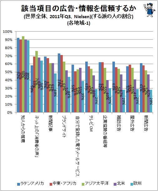 ↑ 該当項目の広告・情報を信頼するか(世界全体、2011年Q3、Nielsen)(する派の人の割合)(各地域-1)