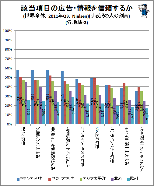 ↑ 該当項目の広告・情報を信頼するか(世界全体、2011年Q3、Nielsen)(する派の人の割合)(各地域-2)