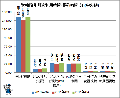 ↑ 米手段別月次利用時間推移(時間:分)(中央値)