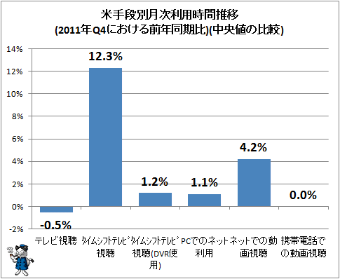 ↑ 米手段別月次利用時間推移(2011年Q4における前年同期比)(中央値の比較)