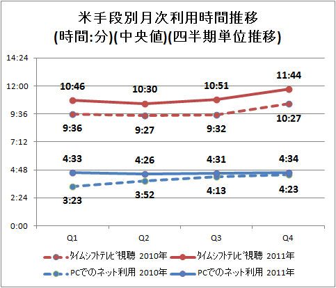 ↑ 米手段別月次利用時間推移(時間:分)(中央値)(四半期単位推移)
