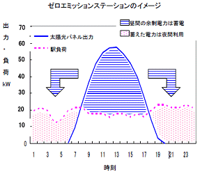 ゼロエミッションステーションのイメージ