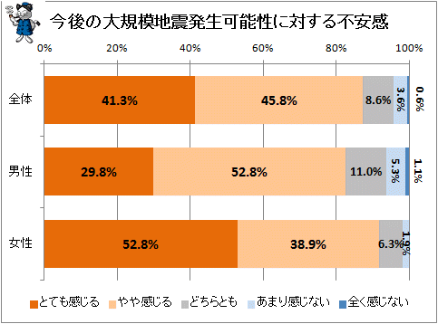 ↑ 今後の大規模地震発生可能性に対する不安感
