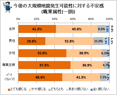 ↑ 今後の大規模地震発生可能性に対する不安感(職業属性(一部))