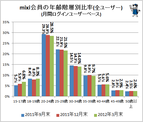↑ mixi会員の年齢階層別比率(全ユーザー)