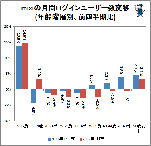 ↑ mixiの月間ログインユーザー数変移(年齢階層別、前四半期比)