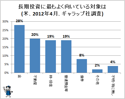 ↑ 長期投資に最もよく向いている対象は(米、2012年4月、ギャラップ社調査)