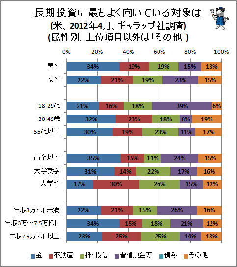 ↑ 長期投資に最もよく向いている対象は(米、2012年4月、ギャラップ社調査)(属性別、上位項目以外は「その他」)