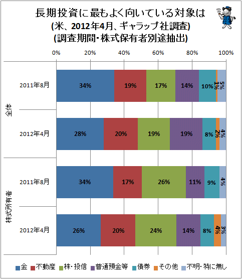 ↑ 長期投資に最もよく向いている対象は(米、2012年4月、ギャラップ社調査)(調査期間・株式保有者別途抽出)