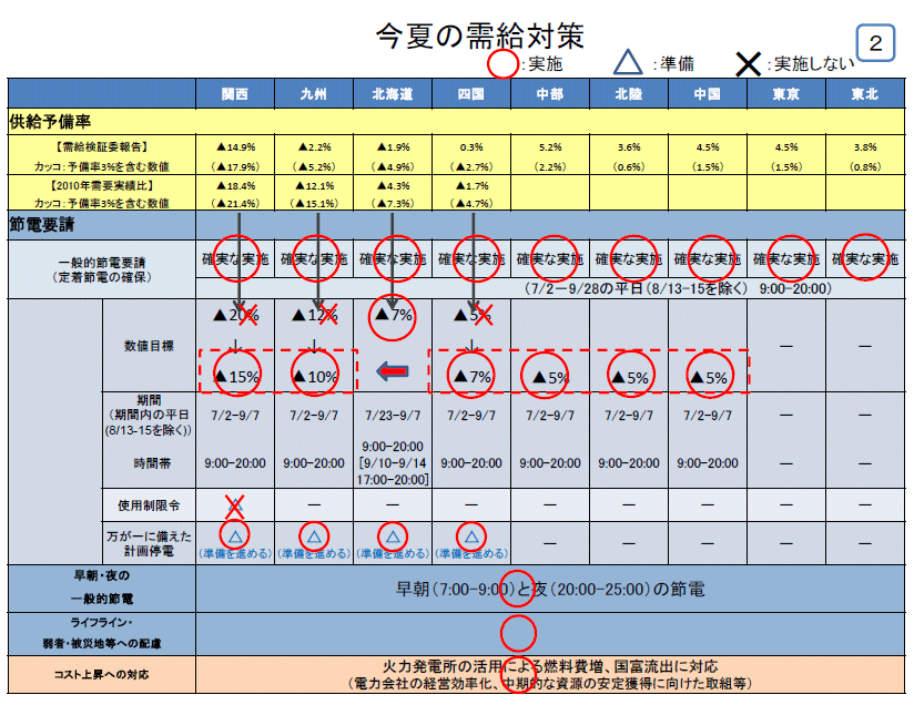 ↑ エネルギー・環境会議の合同会合資料より