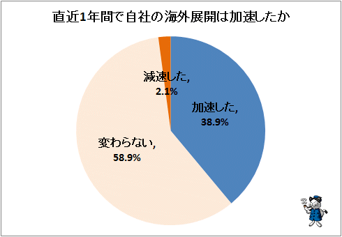↑ 直近1年間で自社の海外展開は加速したか