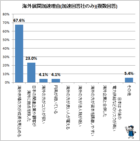 ↑ 海外展開加速理由(加速回答社のみ)(複数回答)