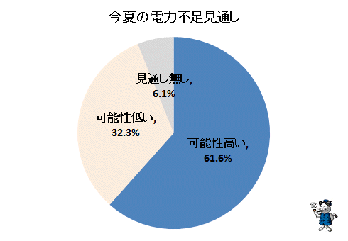 ↑ 今夏の電力不足見通し