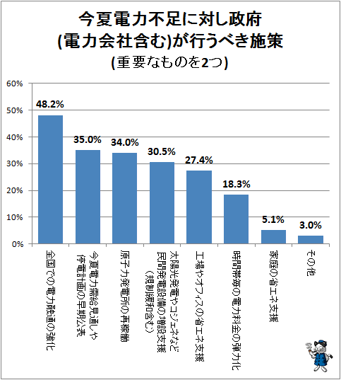 ↑ 今夏電力不足に対し政府(電力会社含む)が行うべき施策(重要なものを2つ)