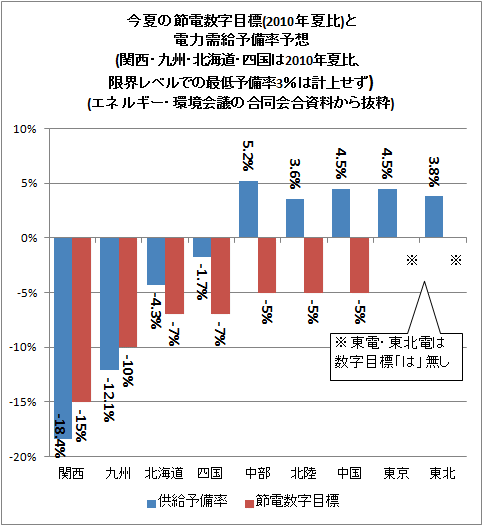 ↑ 今夏の節電数字目標(2010年夏比)と電力需給予備率予想(関西・九州・北海道・四国は2010年夏比、限界レベルでの最低予備率3%は計上せず)(エネルギー・環境会議の合同会合資料から抜粋)