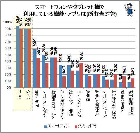 ↑ スマートフォンやタブレット機で利用している機能・アプリは(所有者対象)