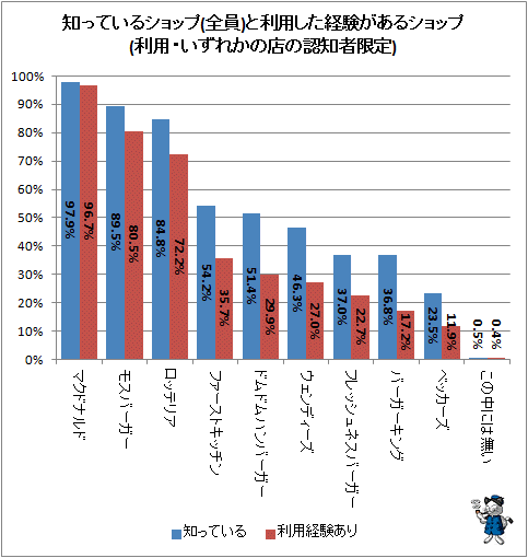 ↑ 知っているショップ(全員)と利用した経験があるショップ(利用・いずれかの店の認知者限定)