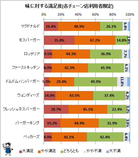 ↑ 味に対する満足度(各チェーン店利用者限定)