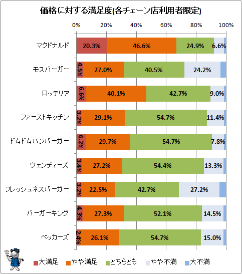 ↑ 価格に対する満足度(各チェーン店利用者限定)
