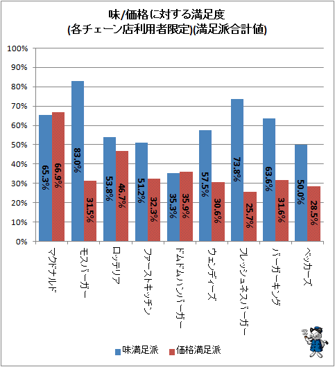 ↑ 味/価格に対する満足度(各チェーン店利用者限定)(満足派合計値)