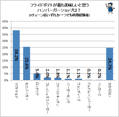 ↑ フライドポテトが最も美味しいと思うハンバーガーショップは?(9チェーン店いずれか一つでも利用経験者)