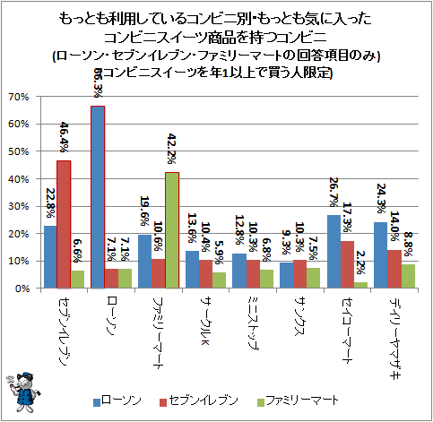 ↑ もっとも利用しているコンビニ別・もっとも気に入ったコンビニスイーツ商品を持つコンビニ(ローソン・セブンイレブン・ファミリーマートの回答項目のみ)(コンビニスイーツを年1以上で買う人限定)