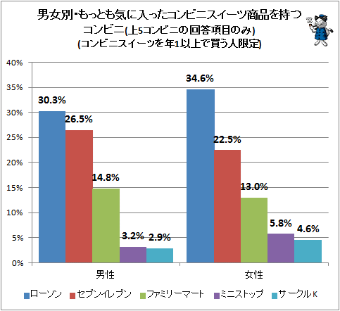 ↑ 男女別・もっとも気に入ったコンビニスイーツ商品を持つコンビニ(上5コンビニの回答項目のみ)(コンビニスイーツを年1以上で買う人限定)