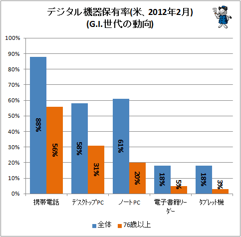 ↑ デジタル機器保有率(米、2012年2月)(G.I.世代の動向)