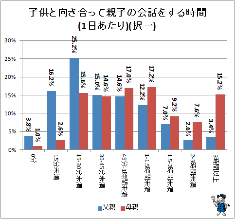 ↑ 子供と向き合って親子の会話をする時間(1日あたり)(択一)