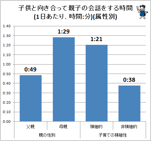 子供と向き合って親子の会話をする時間(1日あたり、時間:分)(属性別)