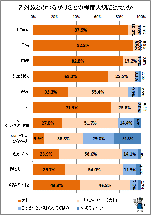 ↑ 各対象とのつながりをどの程度大切だと思うか