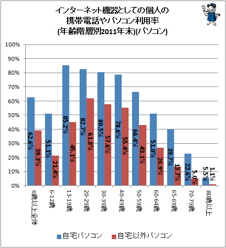 ↑ インターネット機器としての個人の携帯電話やパソコン利用率(年齢階層別2011年末)(パソコン)