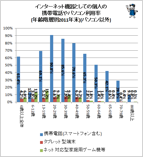 ↑ インターネット機器としての個人の携帯電話やパソコン利用率(年齢階層別2011年末)(パソコン以外)