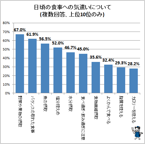 ↑ 日頃の食事への気遣いについて(複数回答、上位10位のみ)