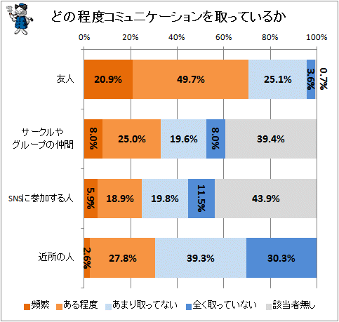 ↑ どの程度コミュニケーションを取っているか(身内以外)