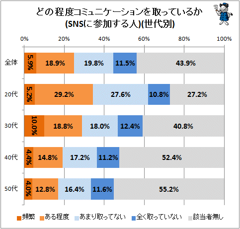 ↑ どの程度コミュニケーションを取っているか(SNSに参加する人)(世代別)