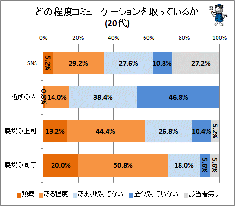↑ どの程度コミュニケーションを取っているか(身内以外)