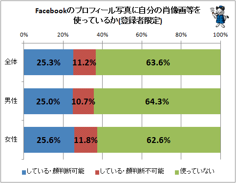 ↑ Facebookのプロフィール写真に自分の肖像画等を使っているか(登録者限定)