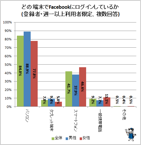 ↑ どの端末でFacebookにログインしているか(登録者・週一以上利用者限定、複数回答)