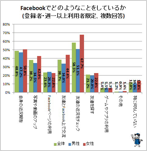 ↑ Facebookでどのようなことをしているか(登録者・週一以上利用者限定、複数回答)